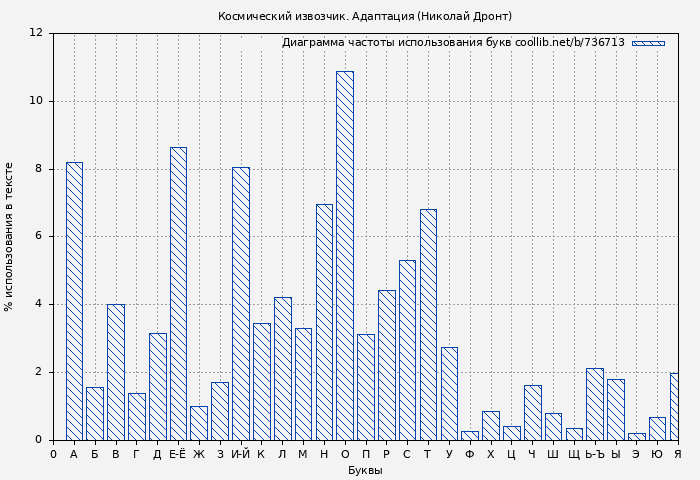 Диаграма использования букв книги № 736713: Космический извозчик (Николай Дронт)