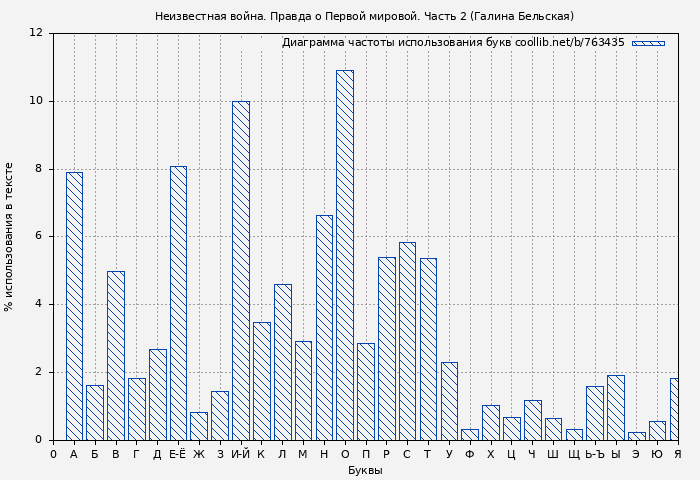 Диаграма использования букв книги № 763435: Неизвестная война. Правда о Первой мировой. Часть 2 (Галина Бельская)