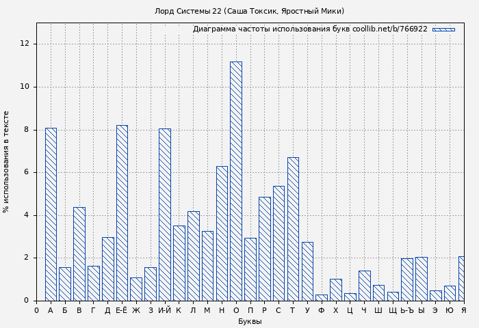 Диаграма использования букв книги № 766922: Лорд Системы 22 (Саша Токсик)