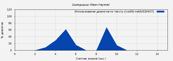 Использование диалогов по тексту книги № 324607: Шымдыршы (Иван Наумов)