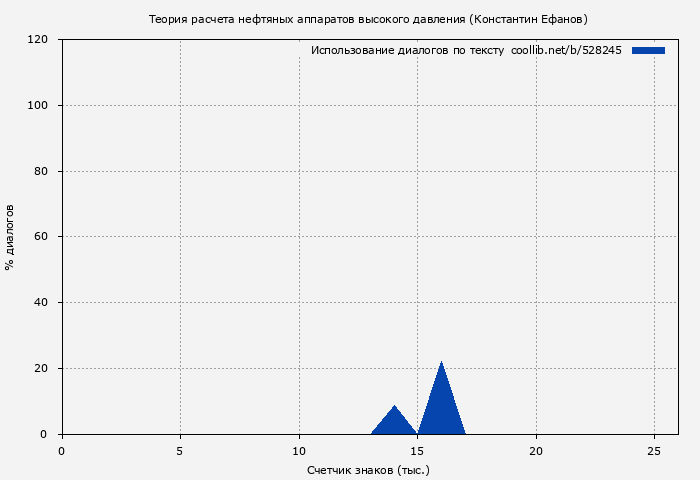 Использование диалогов по тексту книги № 528245: Теория расчета нефтяных аппаратов высокого давления (Константин Ефанов)
