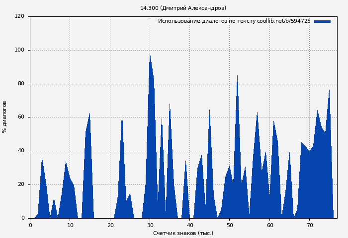 Использование диалогов по тексту книги № 594725: 14.300 (Дмитрий Александров)