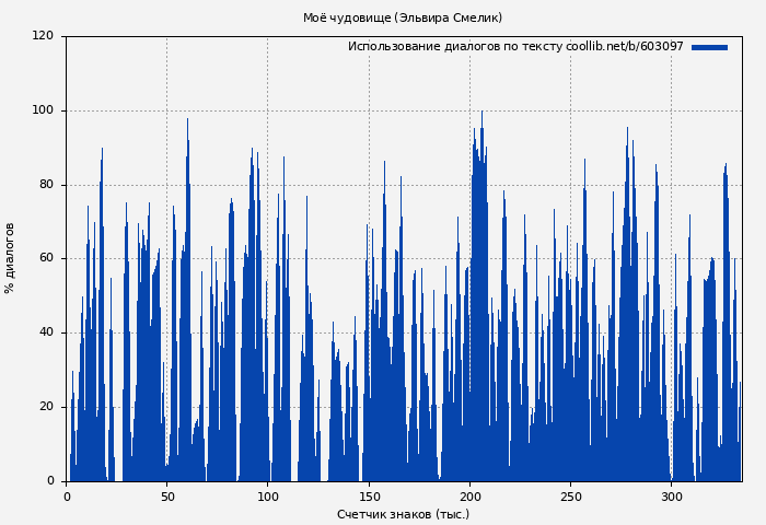 Использование диалогов по тексту книги № 603097: Моё чудовище (Эльвира Смелик)