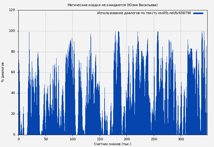 Использование диалогов по тексту книги № 638790: Магические осадки не ожидаются (Юлия Васильева)
