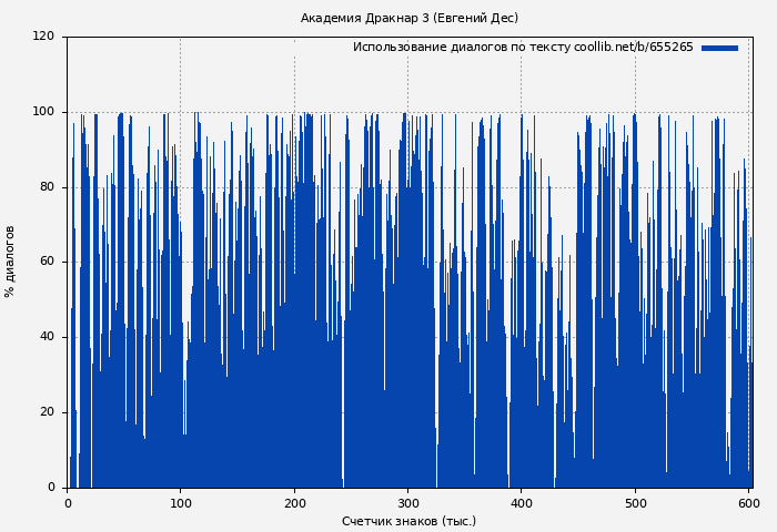 Использование диалогов по тексту книги № 655265: Академия Дракнар 3 (Евгений Дес)