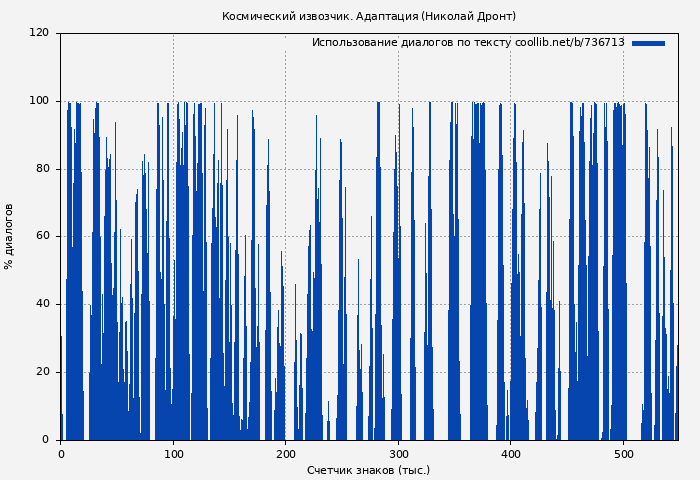 Использование диалогов по тексту книги № 736713: Космический извозчик (Николай Дронт)