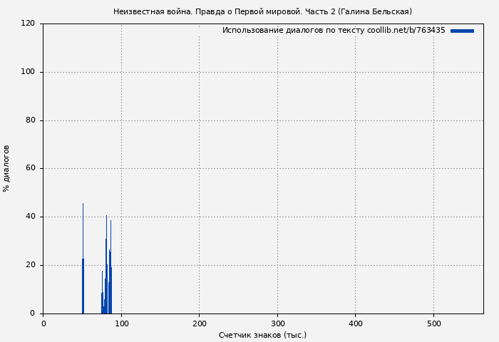 Использование диалогов по тексту книги № 763435: Неизвестная война. Правда о Первой мировой. Часть 2 (Галина Бельская)
