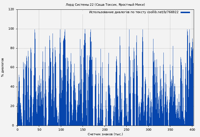 Использование диалогов по тексту книги № 766922: Лорд Системы 22 (Саша Токсик)