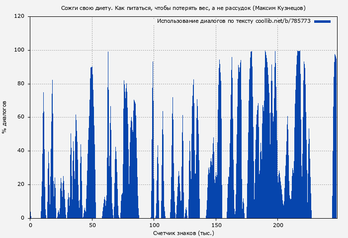 Использование диалогов по тексту книги № 785773: Сожги свою диету. Как питаться, чтобы потерять вес, а не рассудок (Максим Кузнецов)