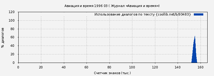 Использование диалогов по тексту книги № 93483: Авиация и время 1996 03 ( Журнал «Авиация и время»)