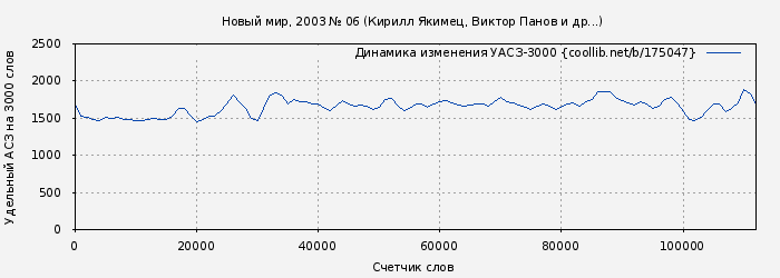 Удельный АСЗ-3000 книги № 175047: Новый мир, 2003 № 06 (Кирилл Якимец)