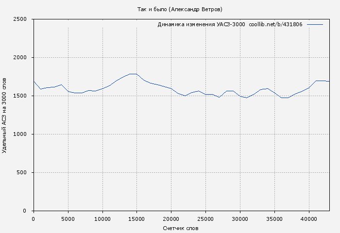 Удельный АСЗ-3000 книги № 431806: Так и было (Александр Ветров)