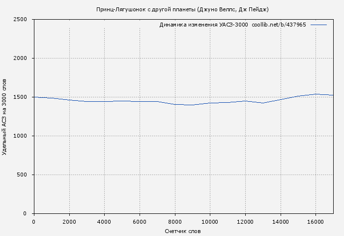 Удельный АСЗ-3000 книги № 437965: Принц-Лягушонок с другой планеты (Джуно Веллс)
