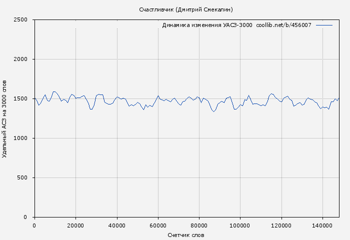 Удельный АСЗ-3000 книги № 456007: Счастливчик (Дмитрий Смекалин)