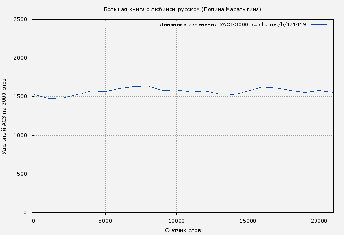 Удельный АСЗ-3000 книги № 471419: Большая книга о любимом русском (Полина Масалыгина)