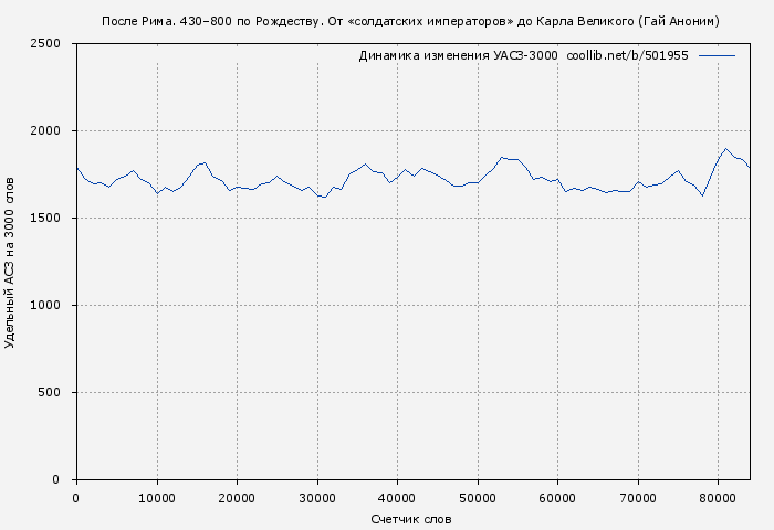 Удельный АСЗ-3000 книги № 501955: После Рима. 430–800 по Рождеству. От «солдатских императоров» до Карла Великого (Гай Аноним)
