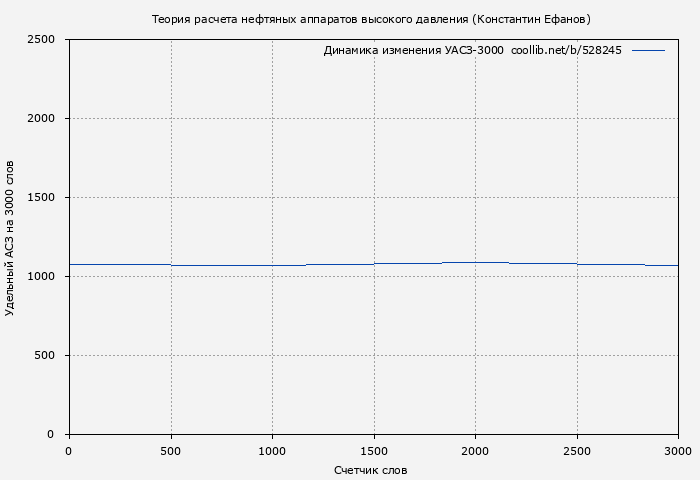 Удельный АСЗ-3000 книги № 528245: Теория расчета нефтяных аппаратов высокого давления (Константин Ефанов)