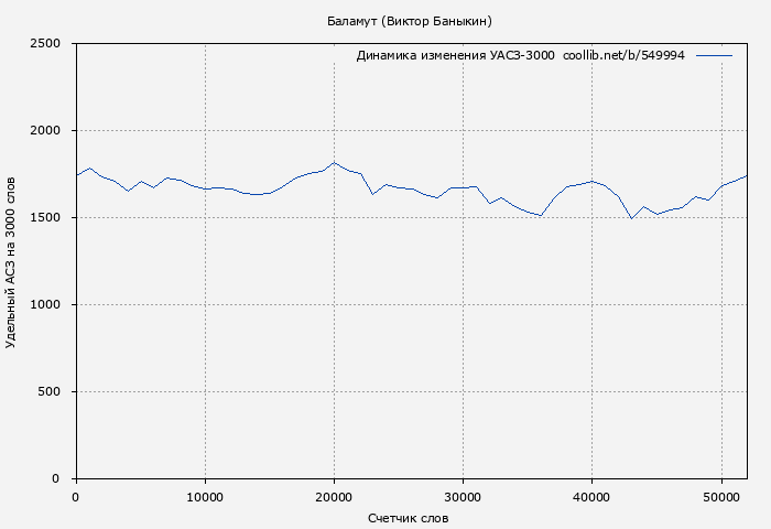 Удельный АСЗ-3000 книги № 549994: Баламут (Виктор Баныкин)