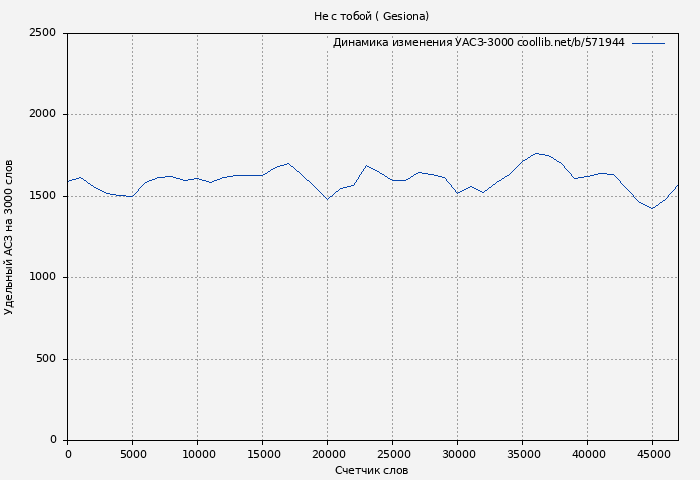Удельный АСЗ-3000 книги № 571944: Не с тобой. Книга 1 ( Gesiona)