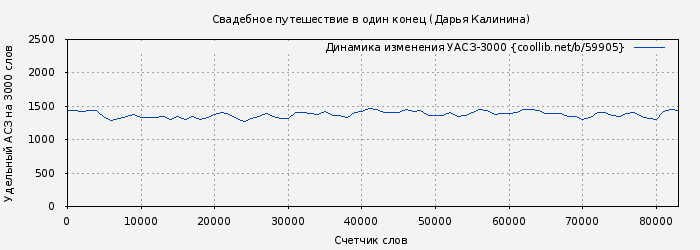 Удельный АСЗ-3000 книги № 59905: Свадебное путешествие в один конец (Дарья Калинина)