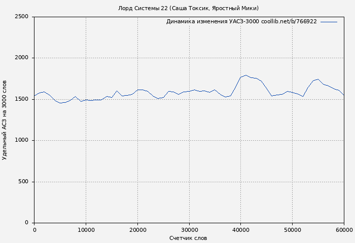 Удельный АСЗ-3000 книги № 766922: Лорд Системы 22 (Саша Токсик)