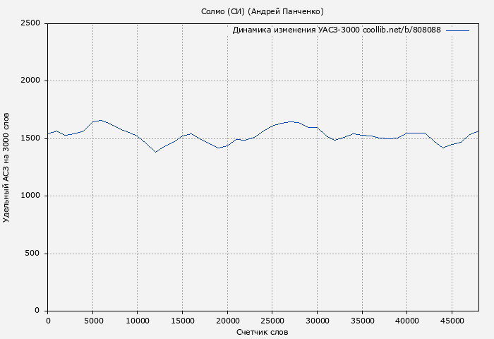Удельный АСЗ-3000 книги № 808088: Солмо (СИ) (Андрей Панченко)