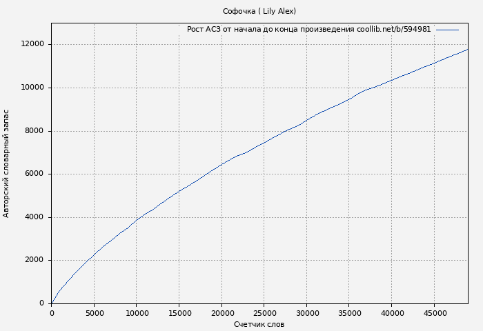 Рост АСЗ книги № 594981: Софочка ( Lily Alex)