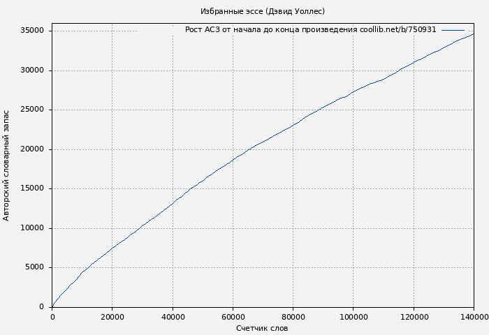 Рост АСЗ книги № 750931: Избранные эссе (Дэвид Уоллес)