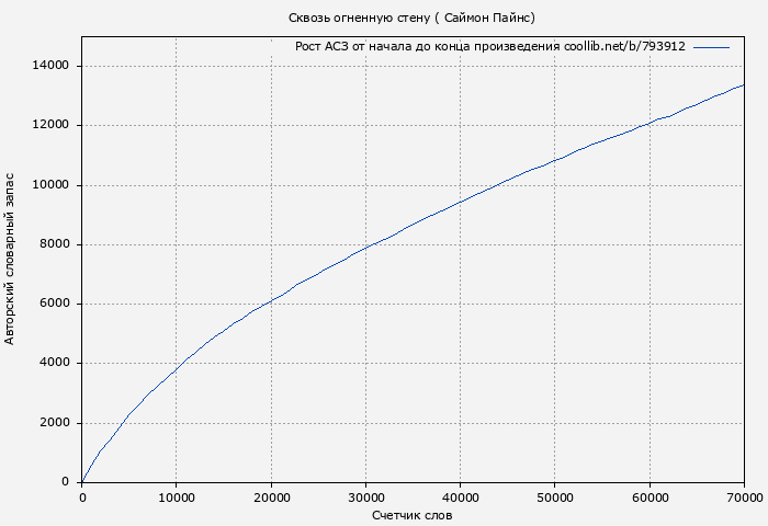 Рост АСЗ книги № 793912: Сквозь огненную стену (Саймон Пайнс)