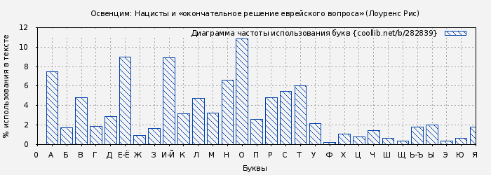 Диаграма использования букв книги № 282839: Освенцим: Нацисты и «окончательное решение еврейского вопроса» (Лоуренс Рис)
