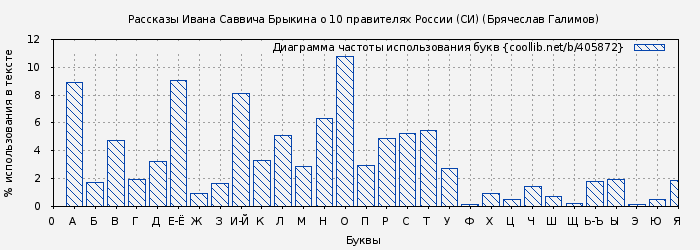Диаграма использования букв книги № 405872: Рассказы Ивана Саввича Брыкина о 10 правителях России (СИ) (Брячеслав Галимов)
