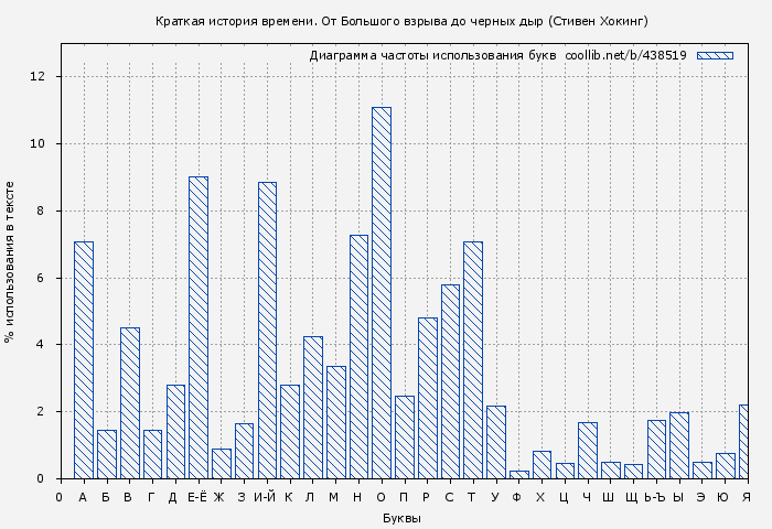 Диаграма использования букв книги № 438519: Краткая история времени. От Большого взрыва до черных дыр (Стивен Хокинг)