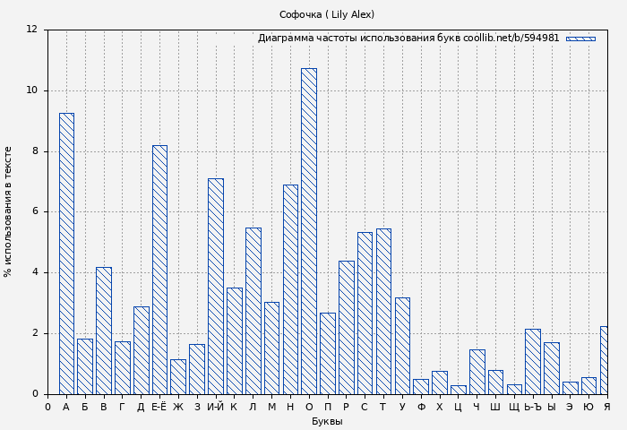 Диаграма использования букв книги № 594981: Софочка ( Lily Alex)