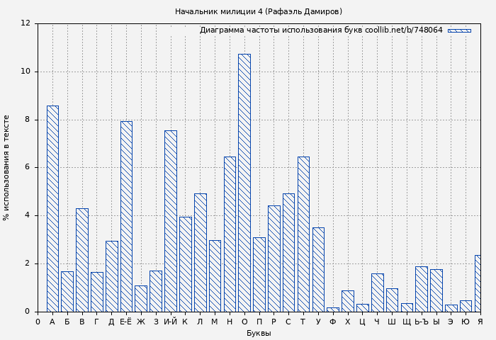 Диаграма использования букв книги № 748064: Начальник милиции 4 (Рафаэль Дамиров)