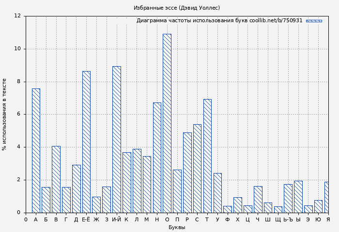 Диаграма использования букв книги № 750931: Избранные эссе (Дэвид Уоллес)