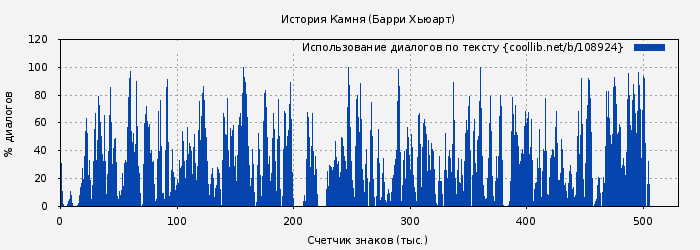 Использование диалогов по тексту книги № 108924: История Камня (Барри Хьюарт)
