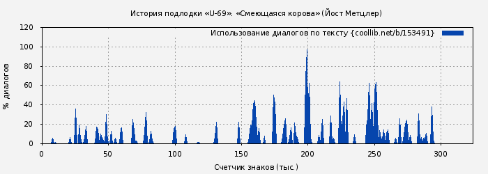 Использование диалогов по тексту книги № 153491: История подлодки «U-69». «Смеющаяся корова» (Йост Метцлер)