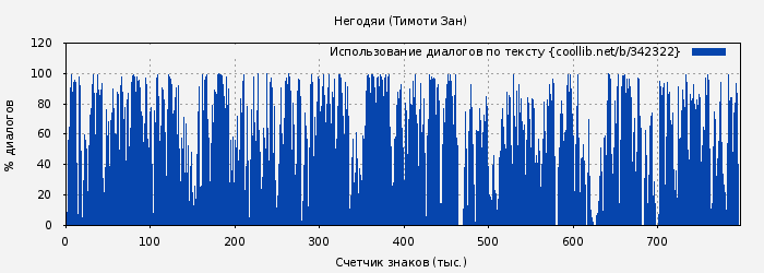 Использование диалогов по тексту книги № 342322: Негодяи (Тимоти Зан)