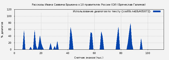 Использование диалогов по тексту книги № 405872: Рассказы Ивана Саввича Брыкина о 10 правителях России (СИ) (Брячеслав Галимов)