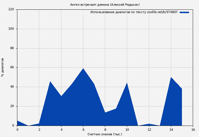 Использование диалогов по тексту книги № 574807: Ангел встречает демона (Алексей Редькин)