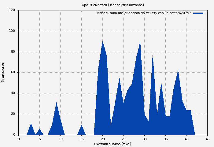 Использование диалогов по тексту книги № 620757: Фронт смеется ( Коллектив авторов)