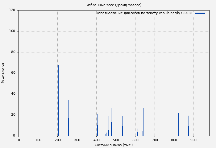 Использование диалогов по тексту книги № 750931: Избранные эссе (Дэвид Уоллес)