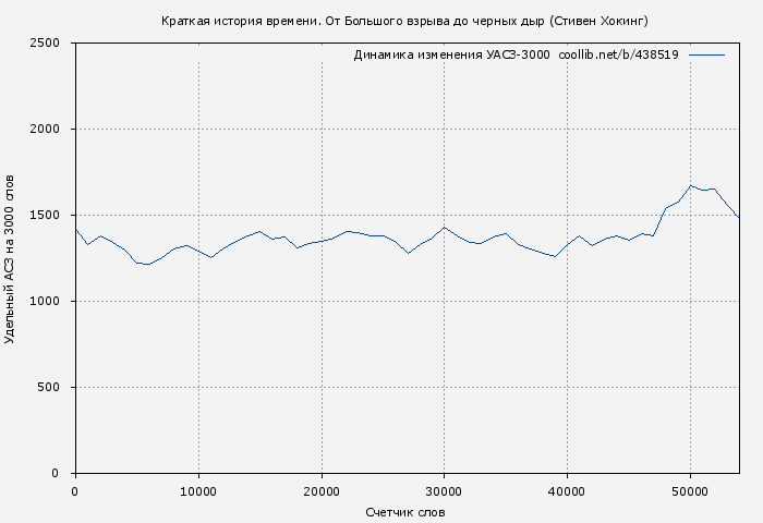 Удельный АСЗ-3000 книги № 438519: Краткая история времени. От Большого взрыва до черных дыр (Стивен Хокинг)