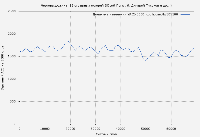 Удельный АСЗ-3000 книги № 505200: Чертова дюжина. 13 страшных историй (Юрий Погуляй)