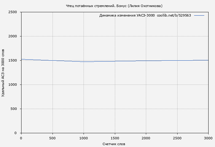Удельный АСЗ-3000 книги № 529563: Чтец потаённых стремлений. Бонус (Лилия Охотникова)