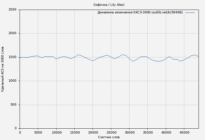Удельный АСЗ-3000 книги № 594981: Софочка ( Lily Alex)