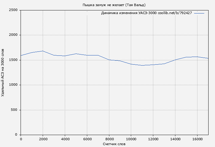 Удельный АСЗ-3000 книги № 792427: Пышка замуж не желает (Тая Вальд)