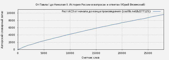 Рост АСЗ книги № 277125: От Павла I до Николая II. История России в вопросах и ответах (Юрий Вяземский)