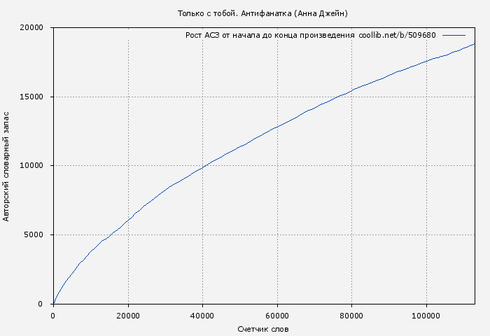 Рост АСЗ книги № 509680: Только с тобой. Антифанатка (Анна Джейн)