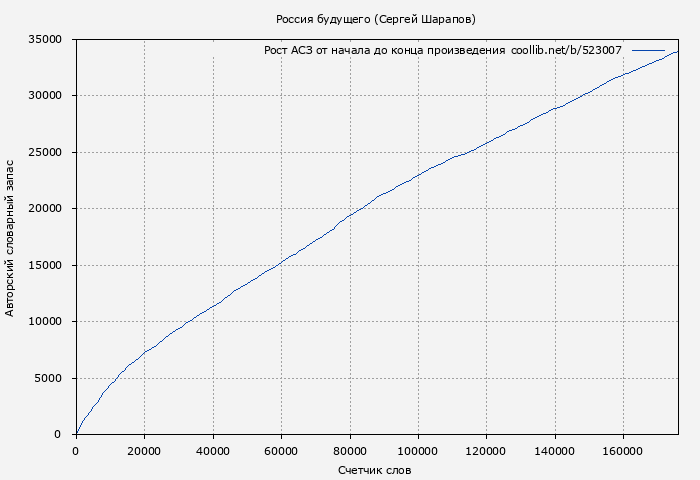 Рост АСЗ книги № 523007: Россия будущего (Сергей Шарапов)